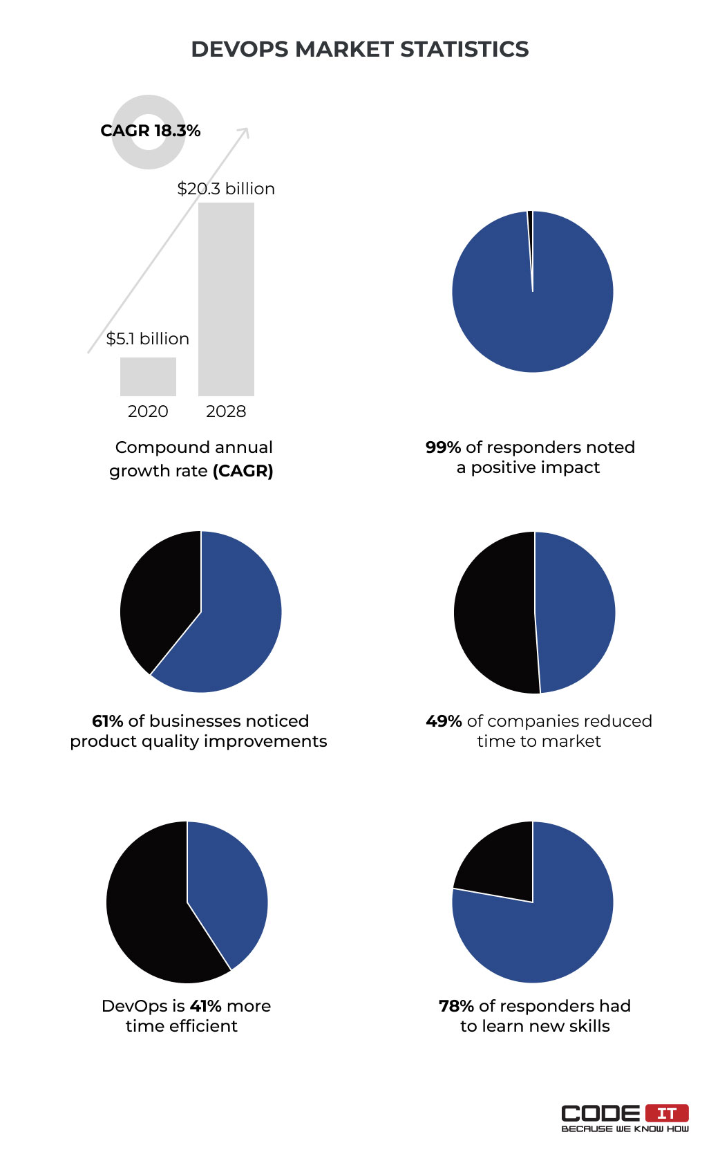 DevOps statistics