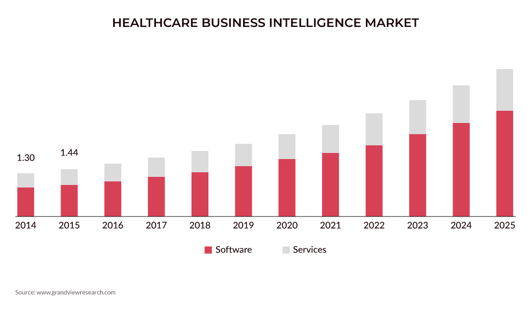 healthcare business intelligence market