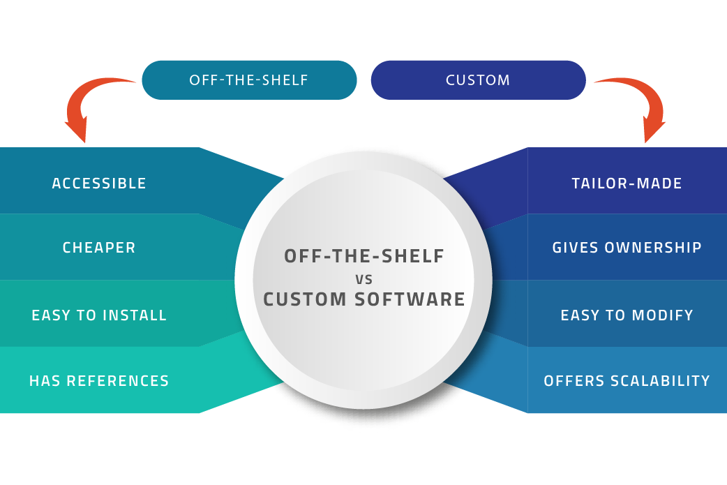 off the shelf software vs custom software