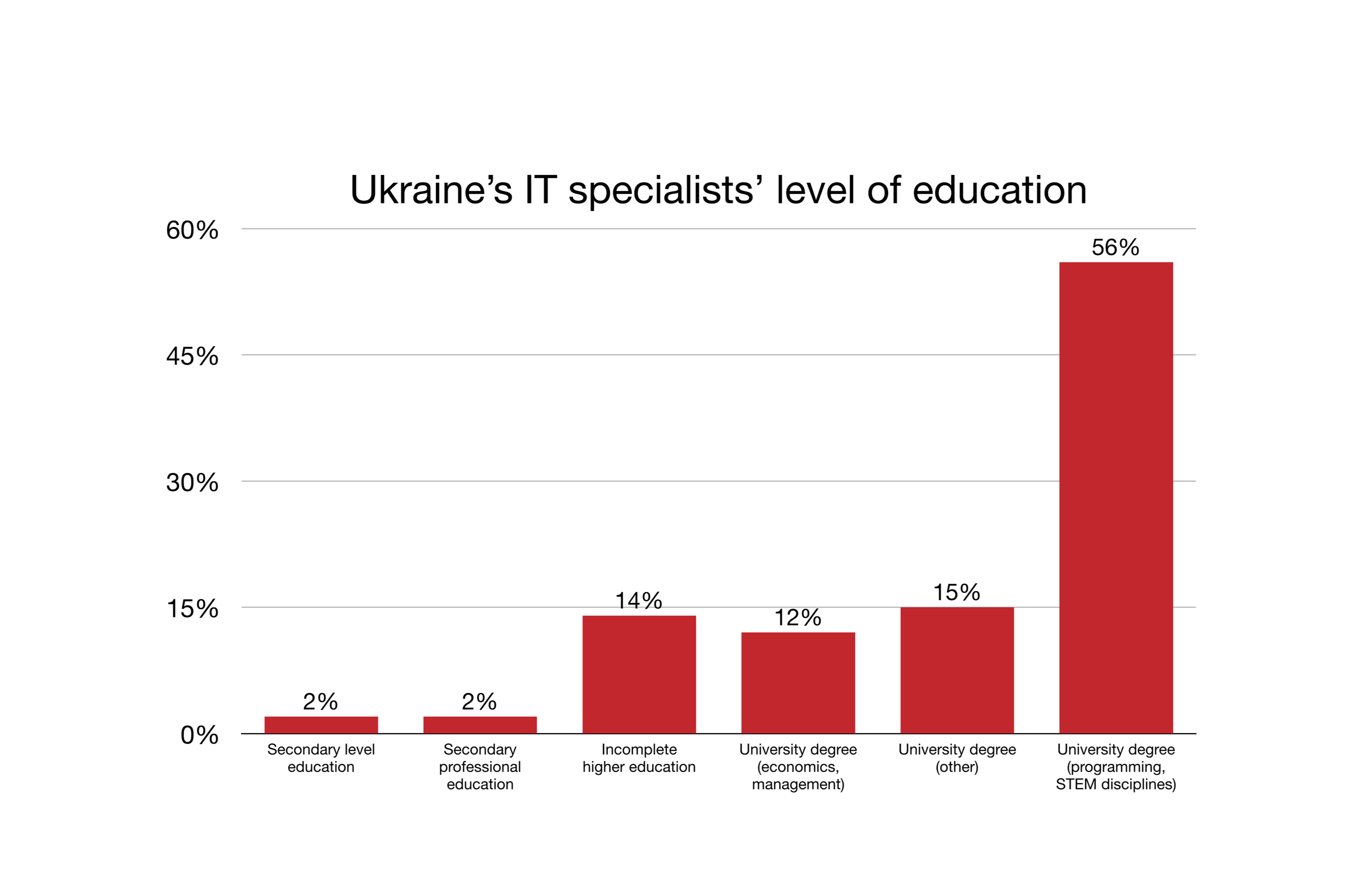 Ukraine’s IT specialists’ level of education