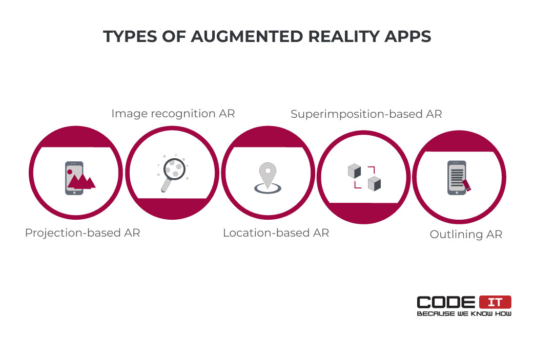 Types of AR applications