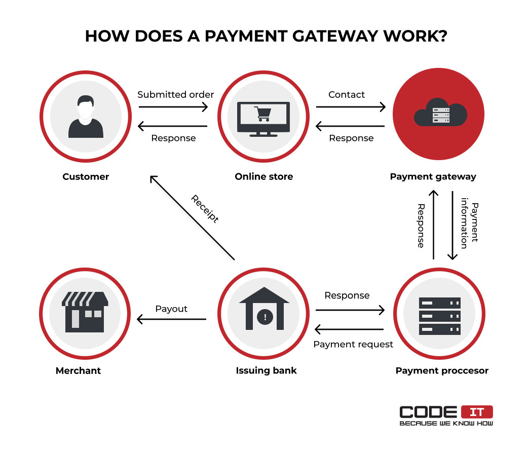 How a payment gateway work