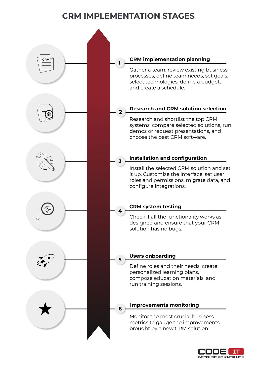 CRM implementation stages