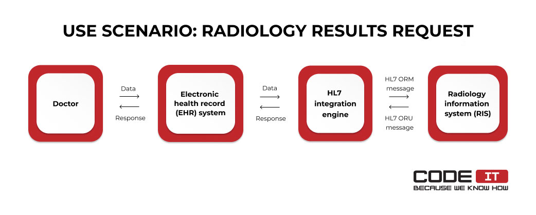 radiology results request