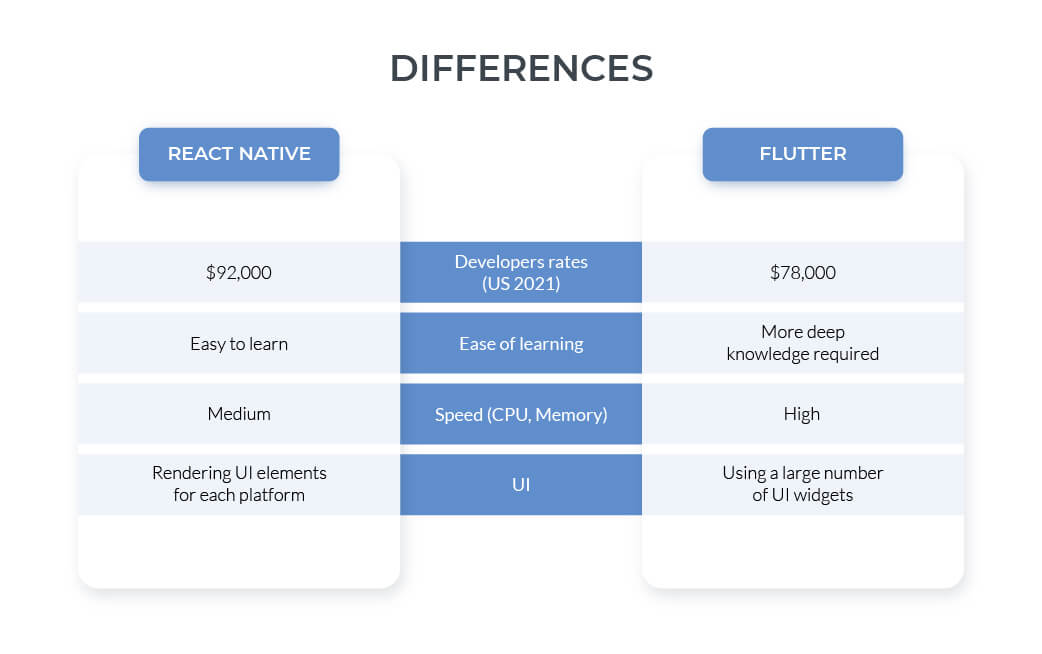 difference between flutter and react-native