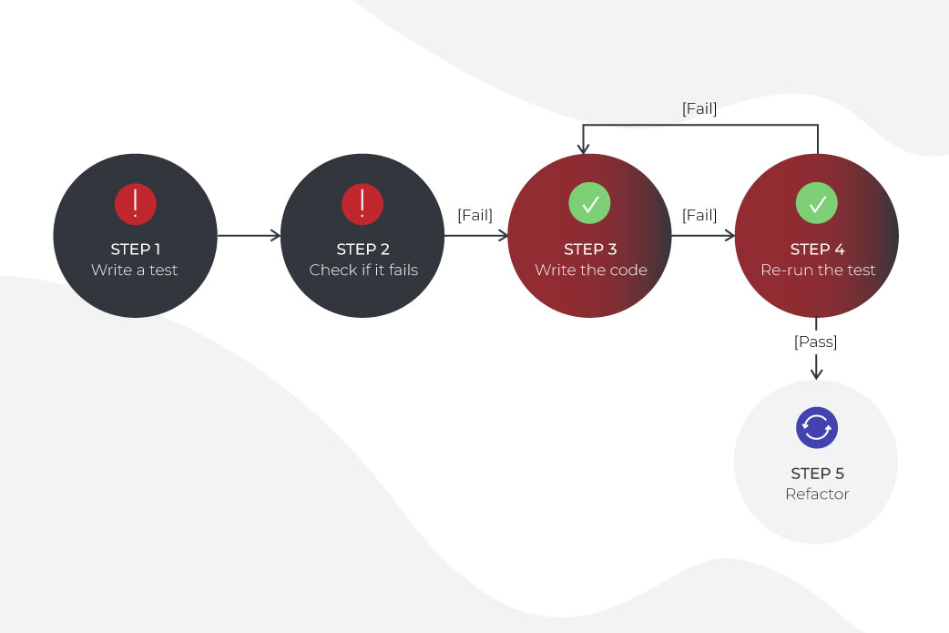 test driven development process