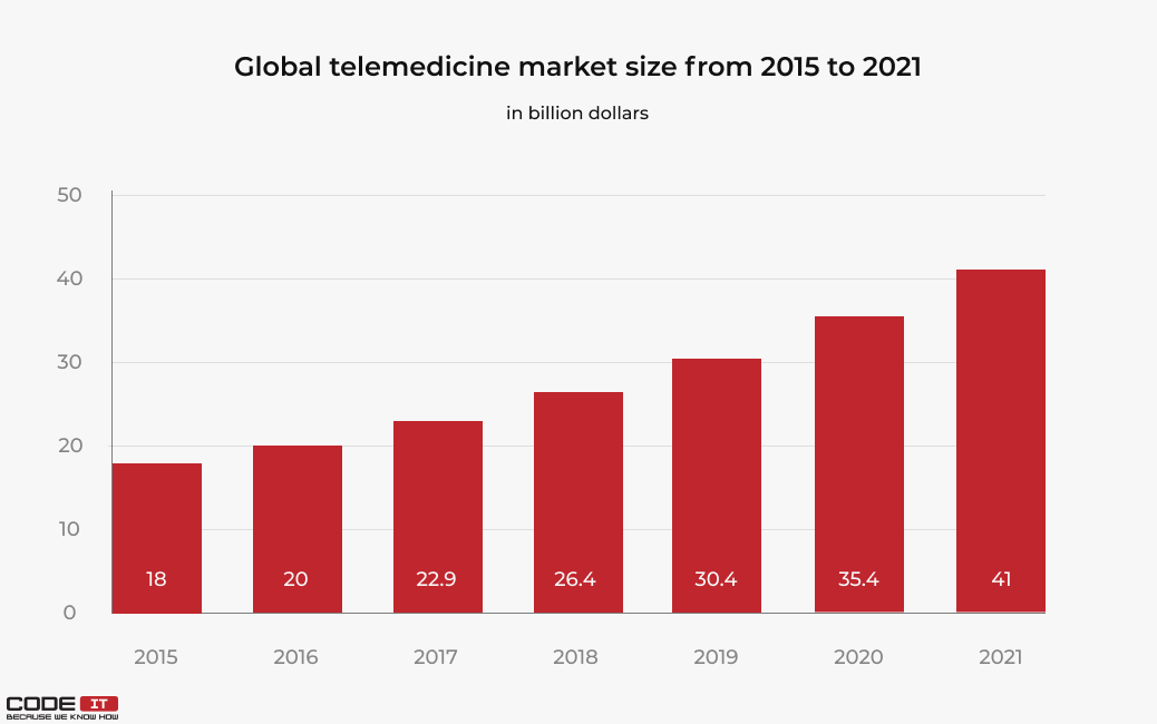  telemedicine app development market