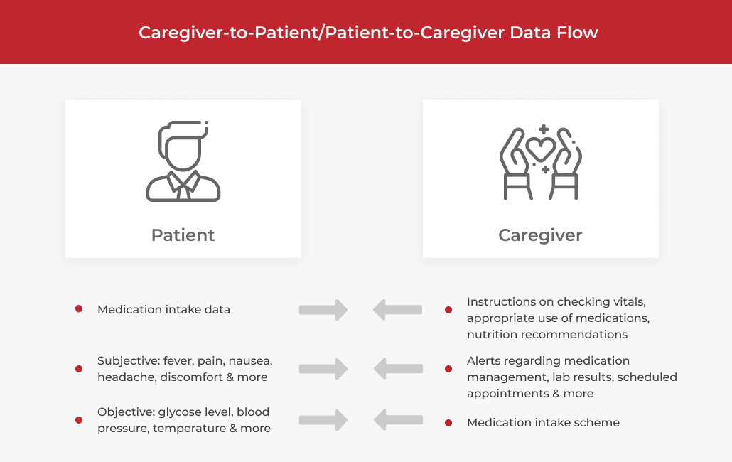  chronic disease management software features