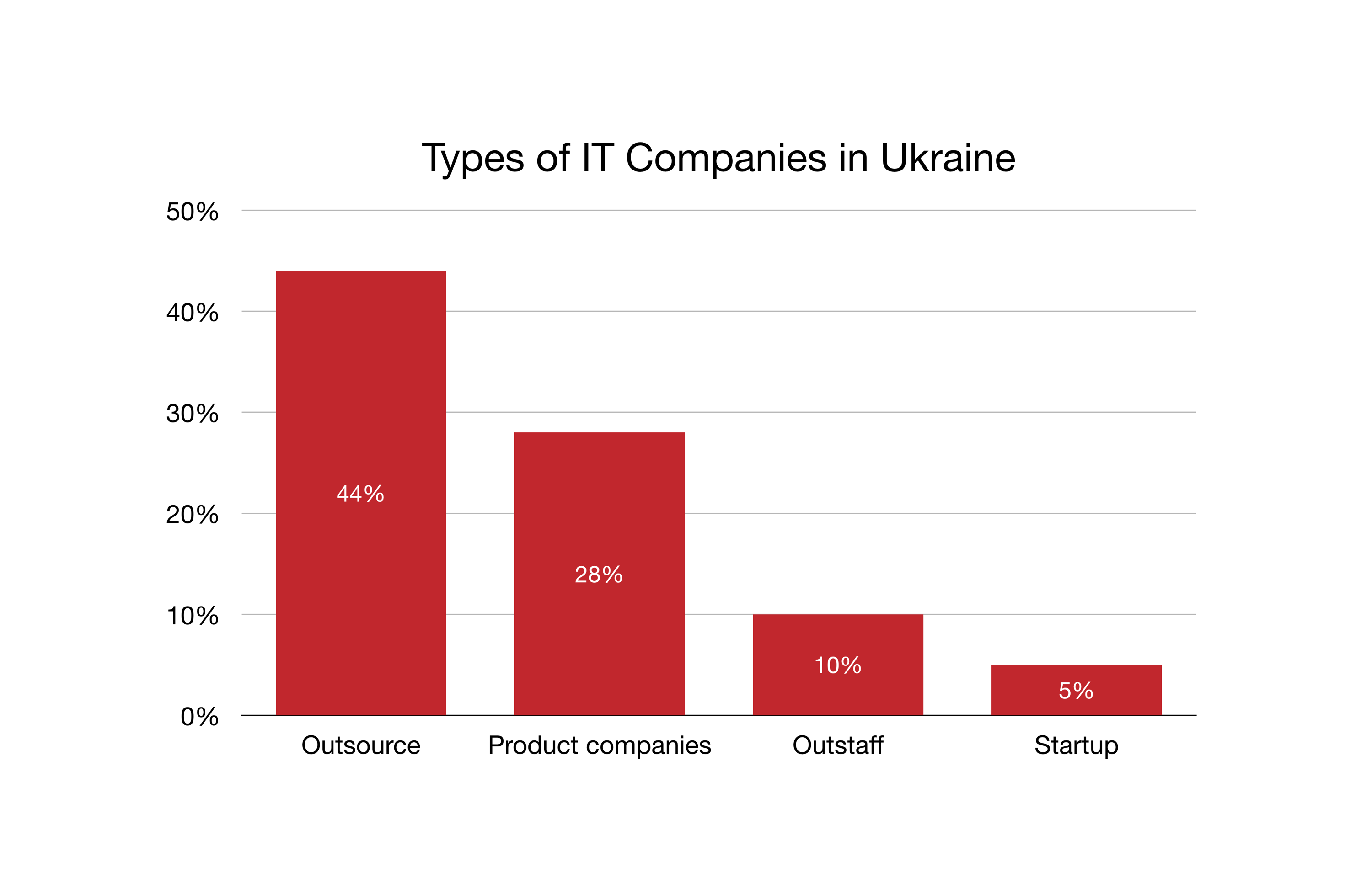 Types of IT Companies in Ukraine