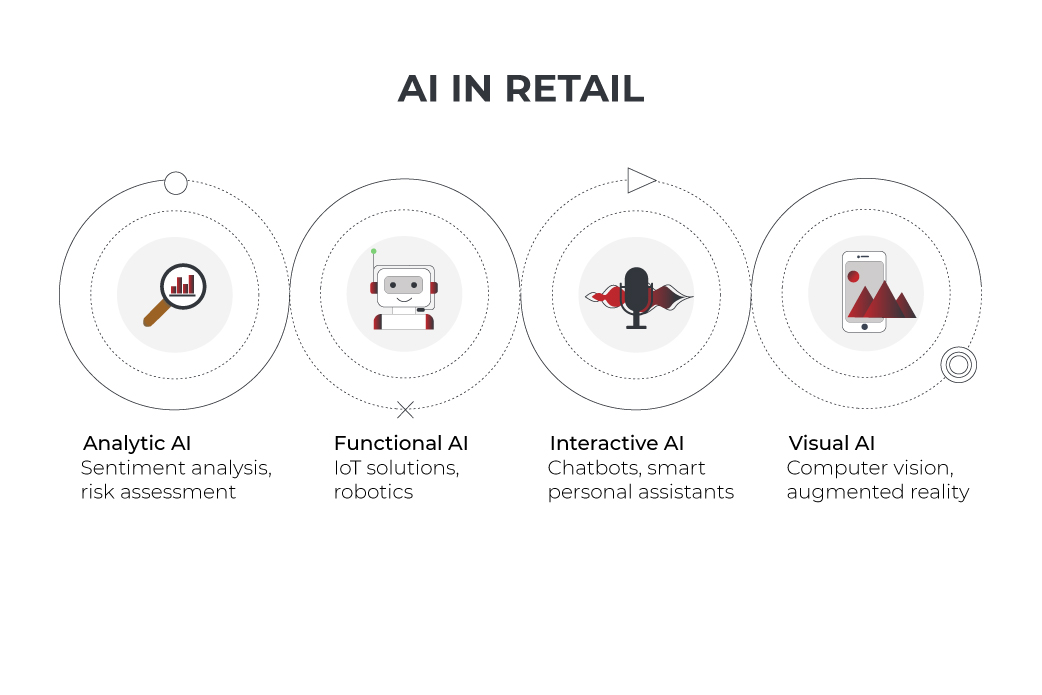 AI in retail