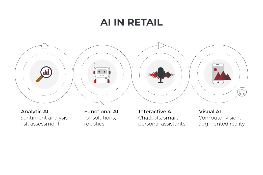 Artificial Intelligence in Retail Industry Your New Business Ally