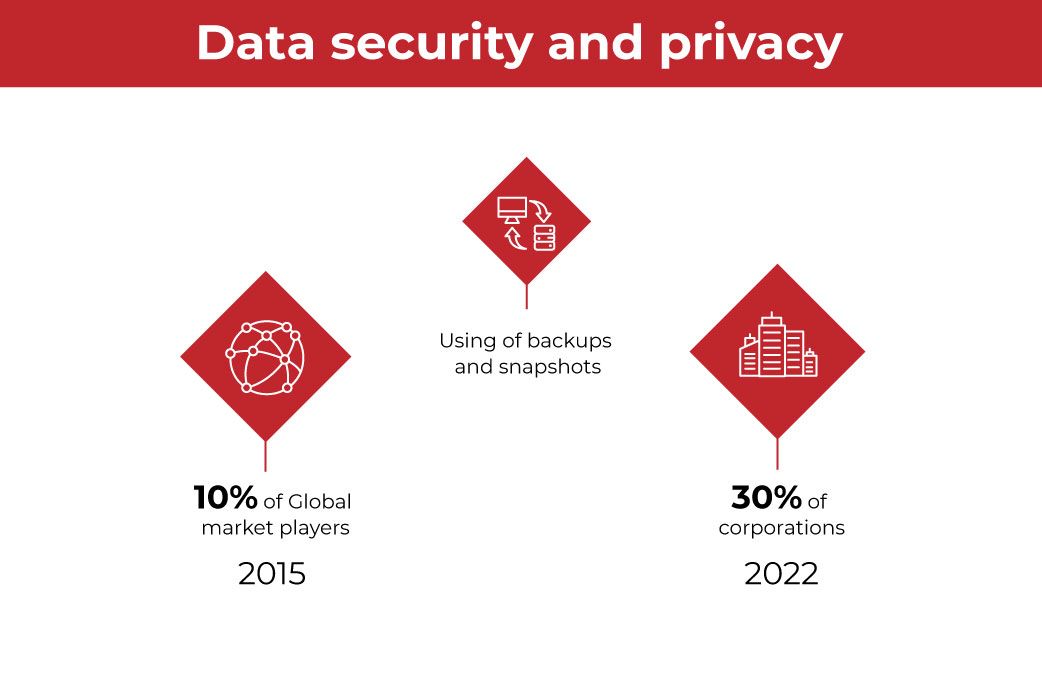 data security and privacy statistics