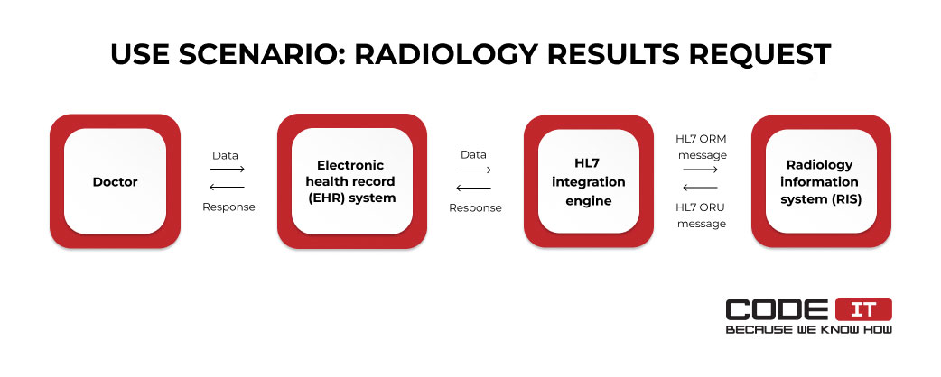 Radiology results request with HL7
