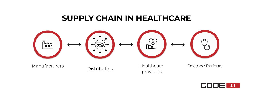 Supply chain in healthcare