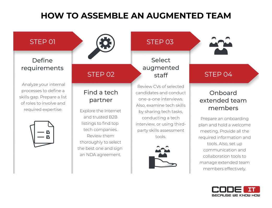 Staff augmentation process