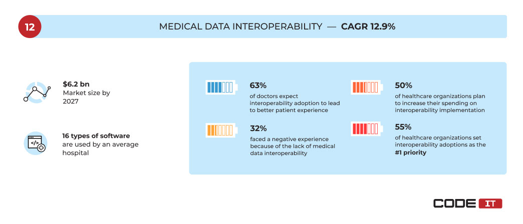 data interoperability healthcare trend