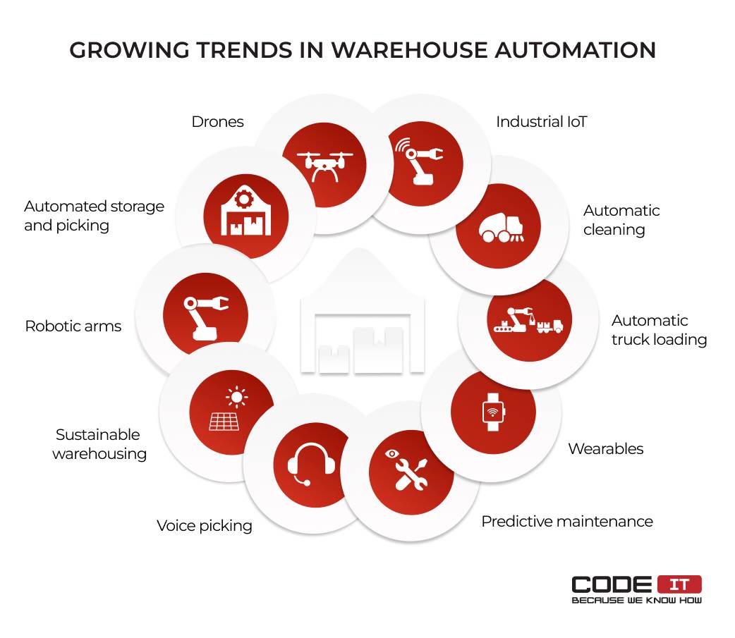 Growing trends in warehouse automation