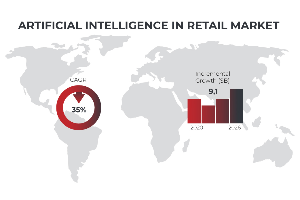 AI in retail market