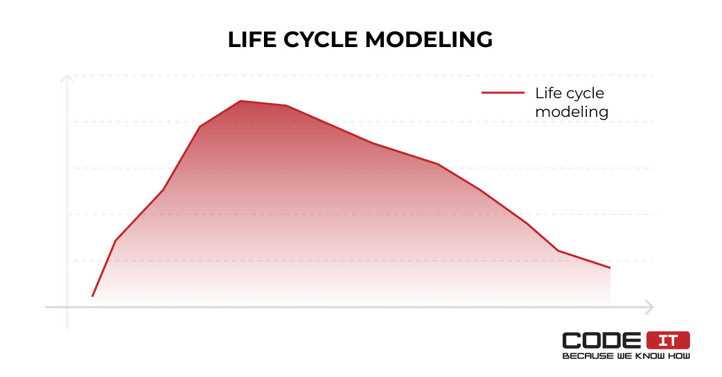 Life cycle modeling