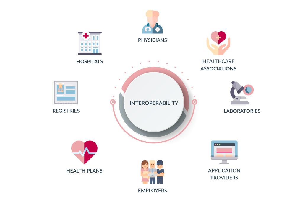 what is Interoperability in Healthcare