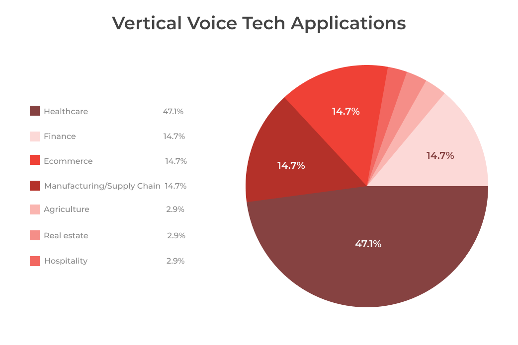 who uses voice activated software in health and social care