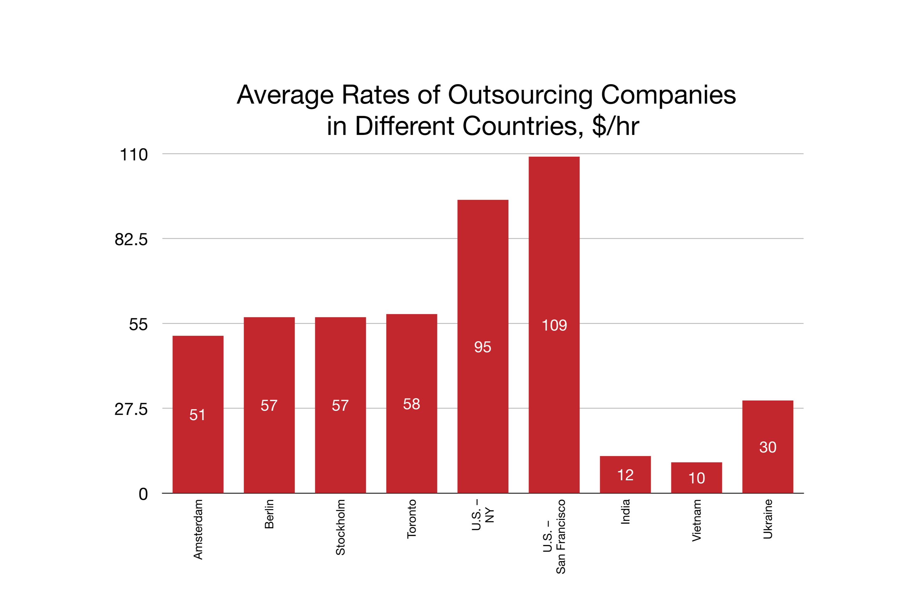 Average Rates of Outsourcing Companies in Different Countries, $/hr