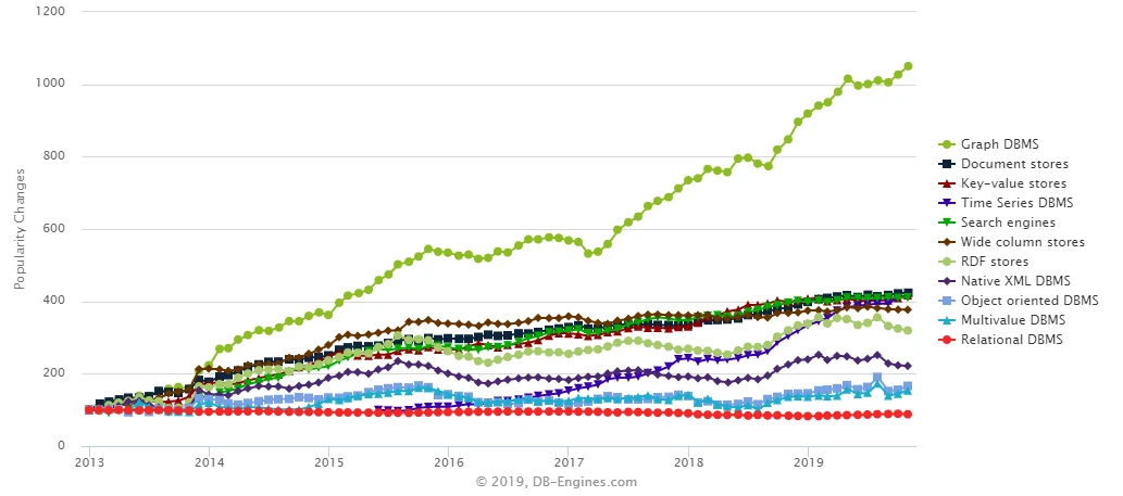  graph database examples