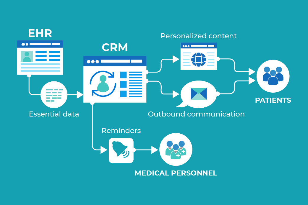 How to create HIPAA compliant CRM for Healthcare CodeIT