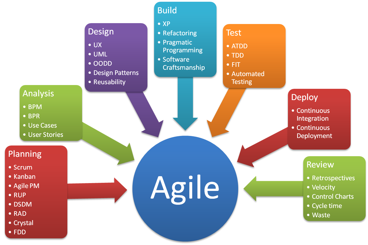 Agile Software Development