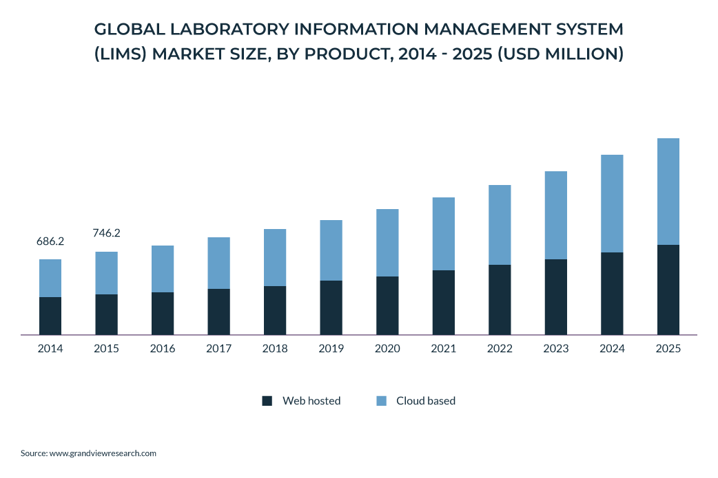 Global Laboratory Information Management System (LIMS) market