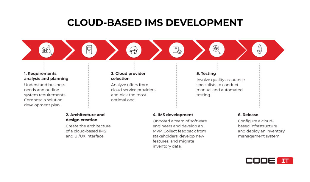 Cloud-based IMS development