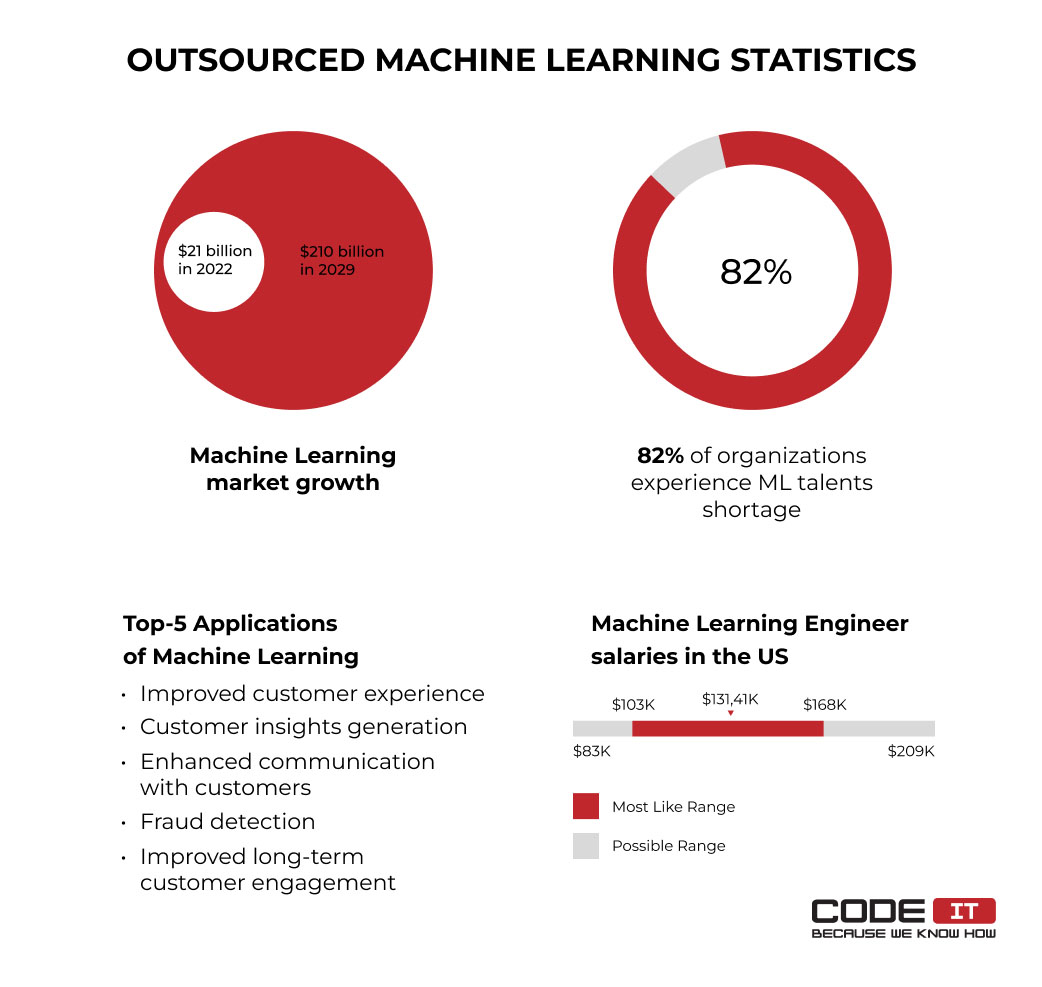 ML outsourcing statistics