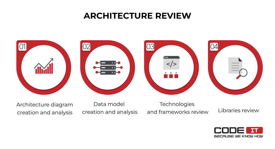 Architecture review