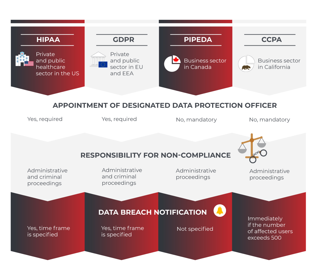 HIPAA vs GDPR vs PIPEDA vs CCPA 