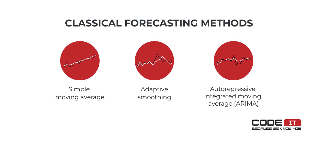 classical forecasting methods