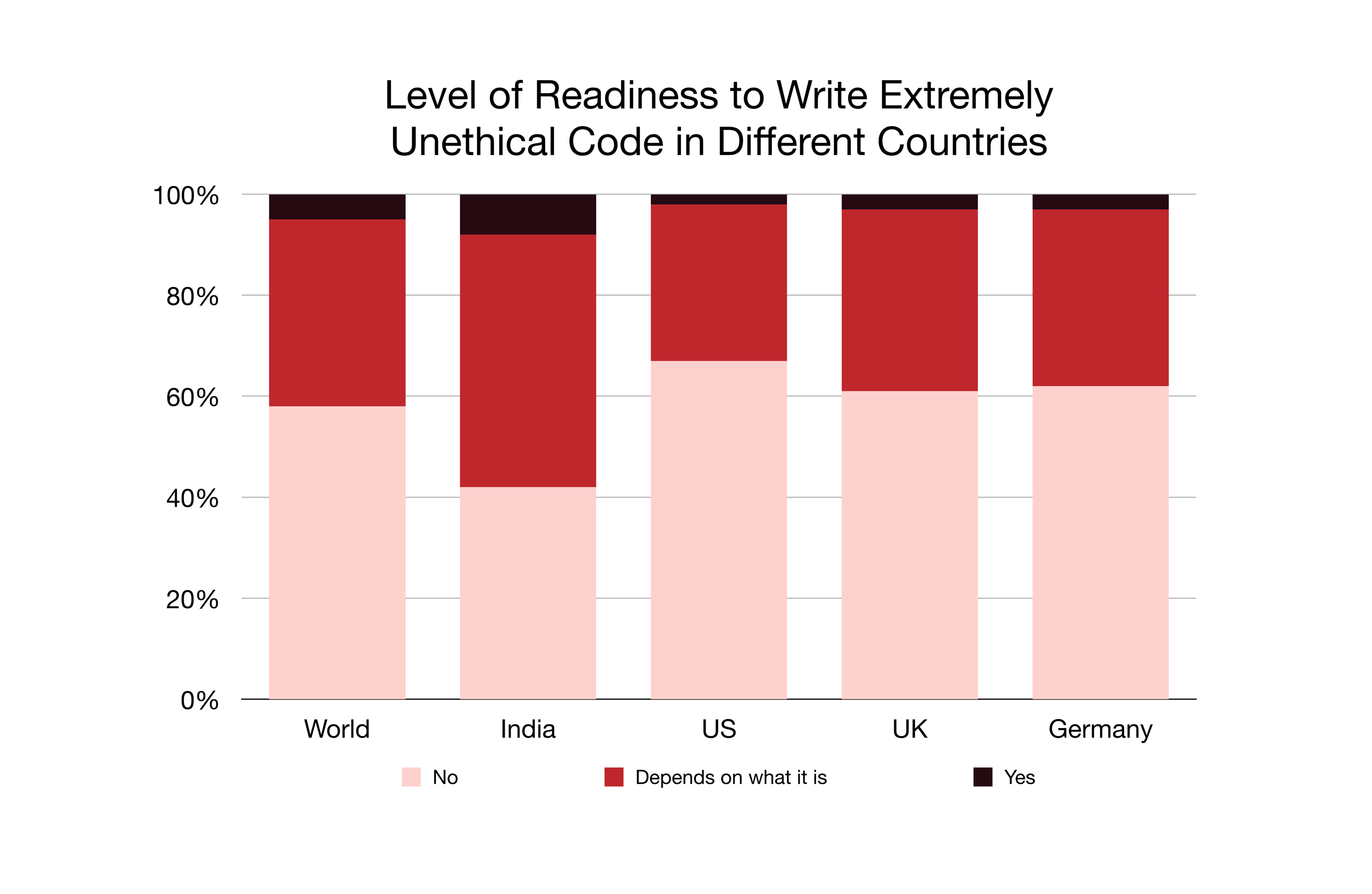 Level of Readiness to Write Extremely Unethical Code in Different Countries