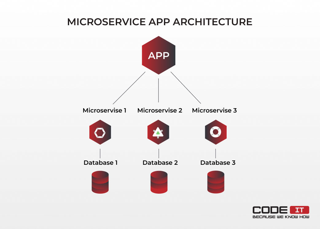 Microservice app architecture