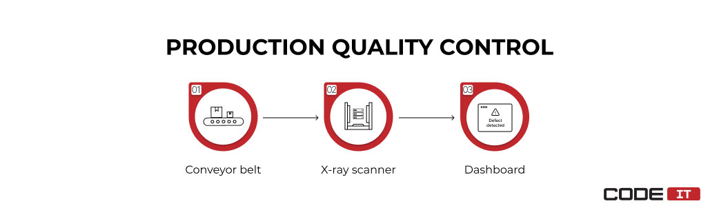 IIoT production quality control