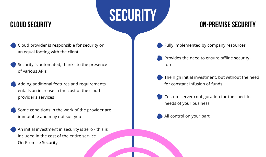 cloud vs on-premise security