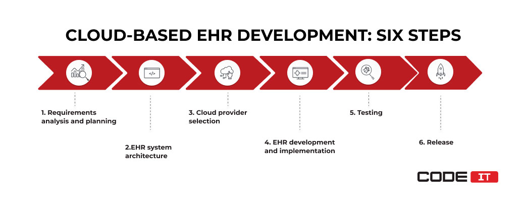 Cloud EHR development