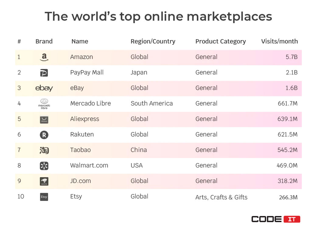 top marketplaces