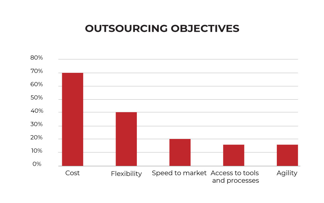 outsourcing objectives