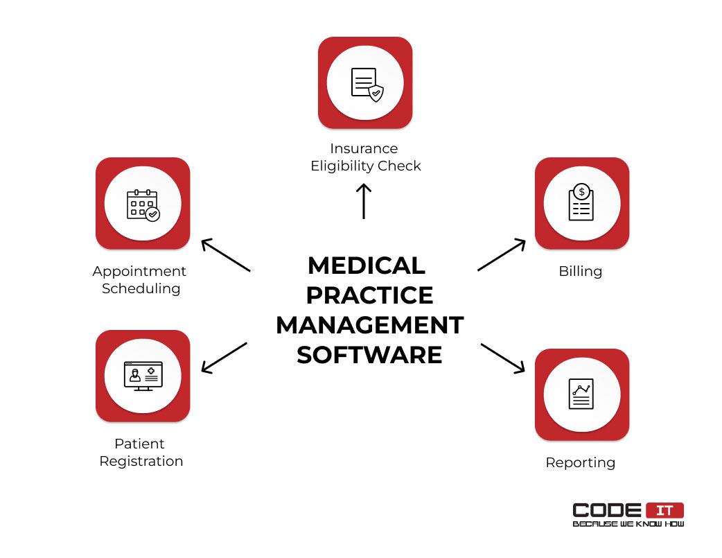 Medical practice management software