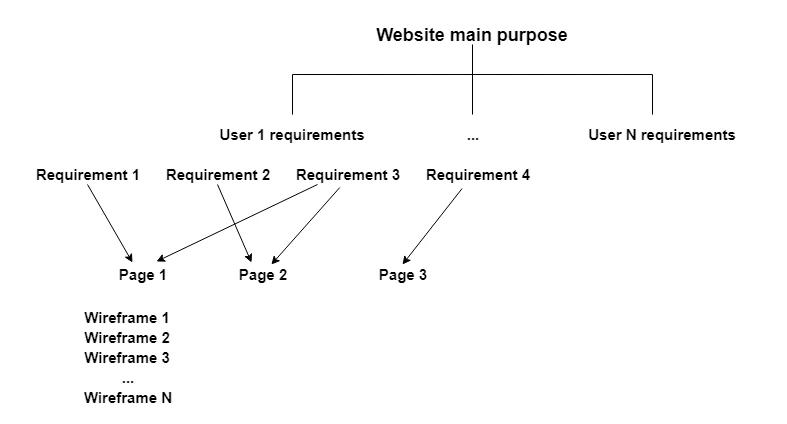  website design requirements document sample