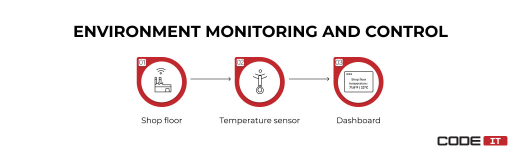 IIoT environment monitoring and control