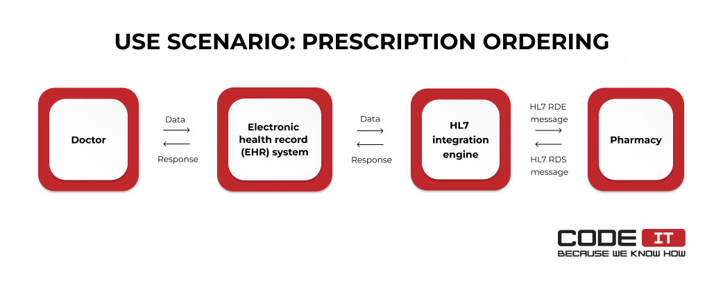 Prescription ordering with HL7