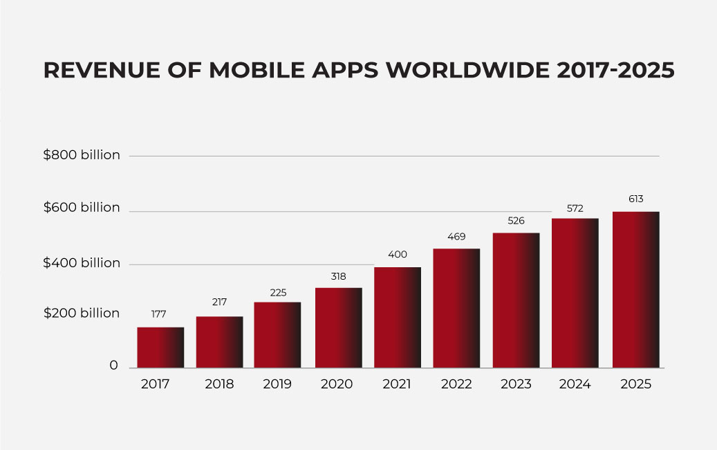 revenue of mobile apps