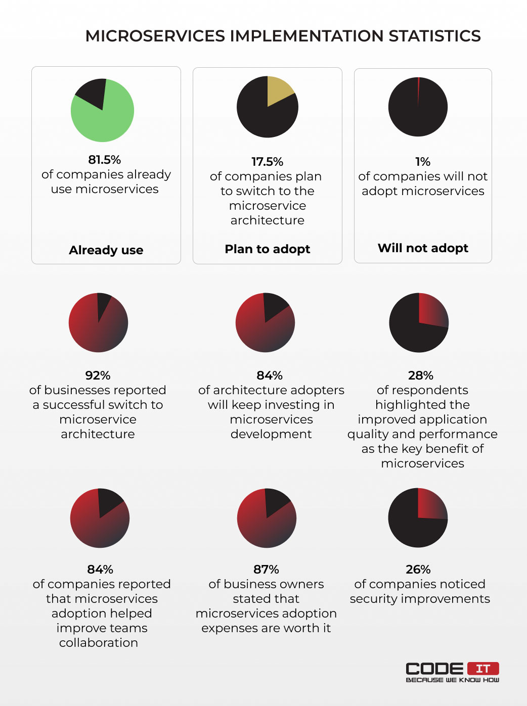 Microservices implementation statistics