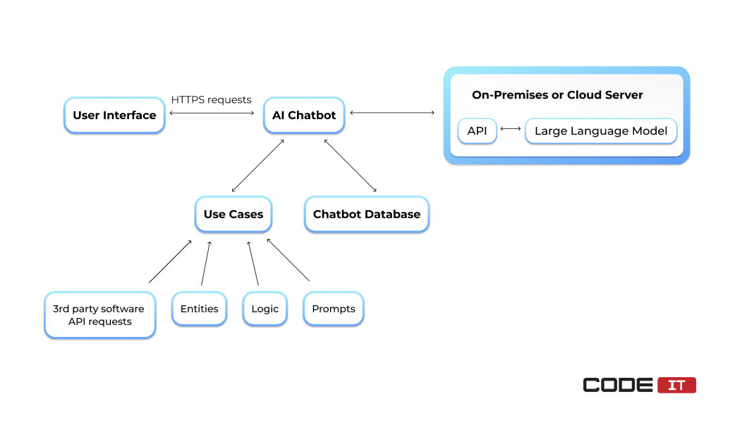 how AI chatbots work