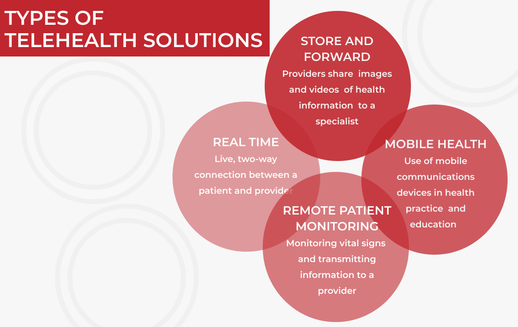 types of telehealth solutions